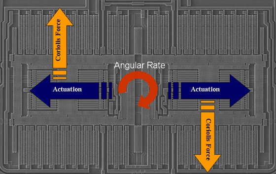 圖 1:單軸MEMS偏航陀螺儀