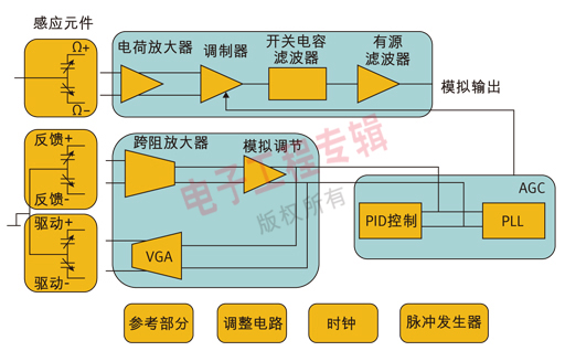 圖 2:一個單軸偏航MEMS陀螺儀的結構簡圖