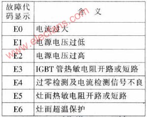 雅樂(lè)思C18N2D/C18J2D電磁爐故障代碼表