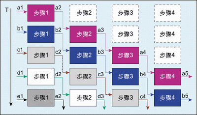 圖4：流水線設計時序示意圖。