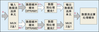 圖2：采用雙口RAM，并在DPRAM后引入一級數據預處理模塊實現用低速模塊處理高速數據流。