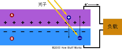 光伏電池的工作原理