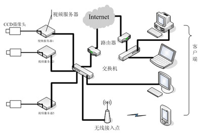 圖1視頻監(jiān)控系統(tǒng)示意圖