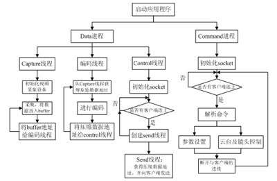 圖4應(yīng)用程序流程圖