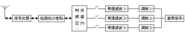 認知無線電在震后應急通信中的應用