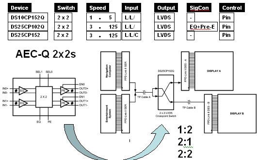 圖2：FPD-Link II顯示信號切換應用(交叉開關)。