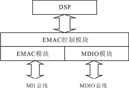 TMS320DM643的網(wǎng)絡(luò)接口原理框圖