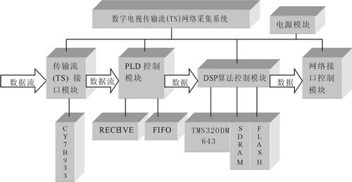 數(shù)字電視傳輸流網(wǎng)絡(luò)采集系統(tǒng)框圖