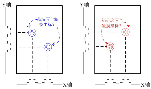 圖1、 自電容鬼影的產(chǎn)生機(jī)理。