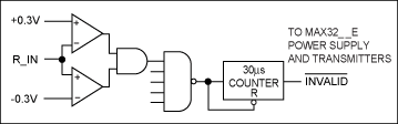 Figure 8. AutoShutdown is entered if all the receivers' inputs are between ±.3V for at least 30μS.