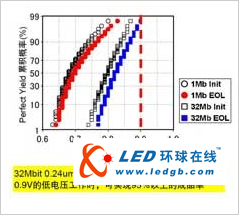 東芝發(fā)布40nm工藝SoC用低電壓SRAM技術(shù)