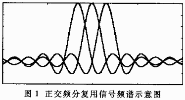 正交頻分復用技術及其應用