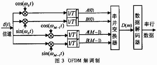 正交頻分復用技術及其應用