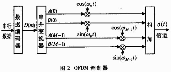 正交頻分復用技術及其應用