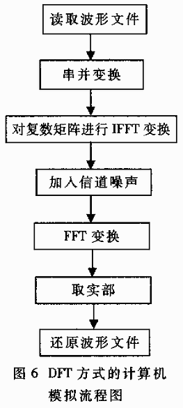 正交頻分復用技術及其應用