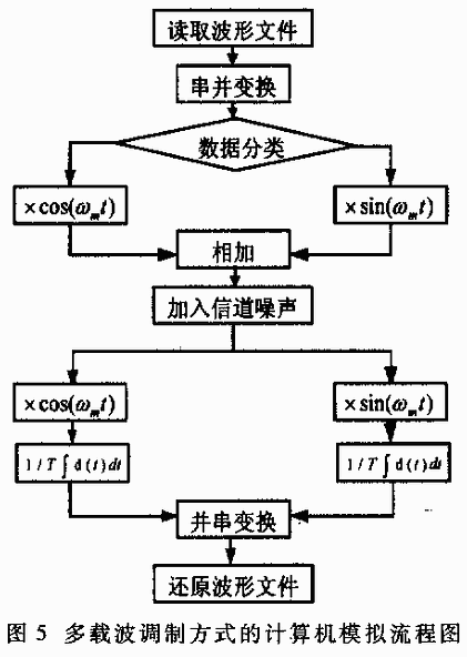 正交頻分復用技術及其應用