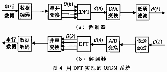 正交頻分復用技術及其應用