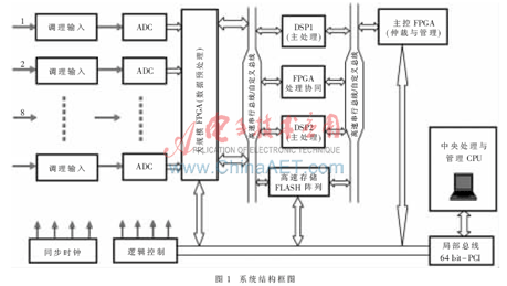 多片實時處理DSP和主控FPGA緊耦合構成并行處理系統(tǒng)的核心