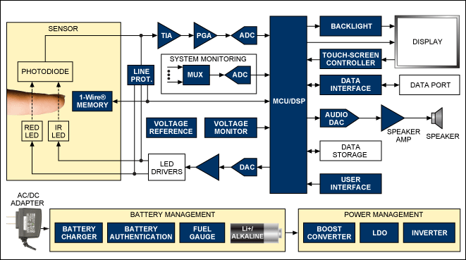 Functional block diagram of a pulse oximeter.