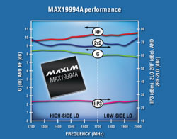 Dual SiGe mixer has superior linearity, noise performance, and integration.