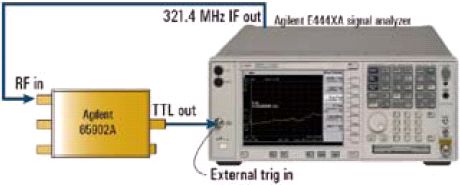  PSA與Agilent 85902A猝發載波觸發(BCT)集成的外部配置