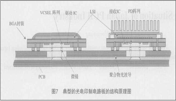 光電印制電路板的信號傳輸及光電轉換