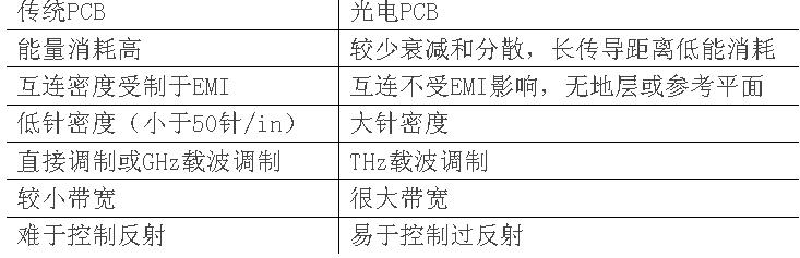 光學PCB和傳統PCB的優點對比