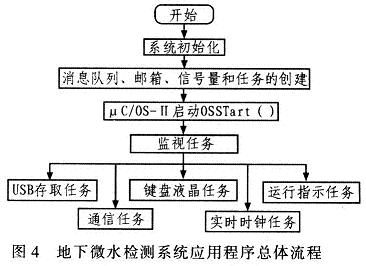 系統應用程序總體流程