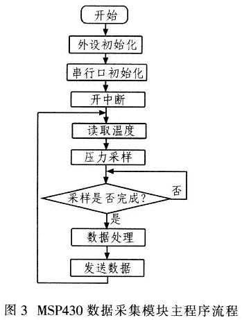 MSP430數據采集模塊的主程序流程