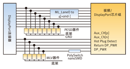 圖2：利用MLV器件、PESD抑制器和PolySwitch過流保護(hù)器件的典型DisplayPort電路保護(hù)設(shè)計