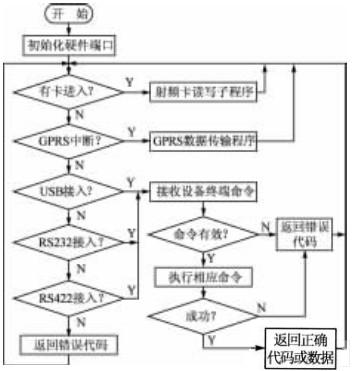 軟件總體結構流程