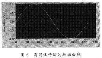 曲線數據進行傳輸