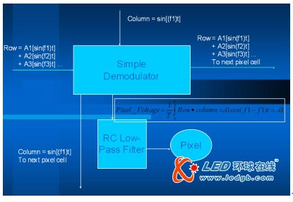 圖2:畫素單元架構