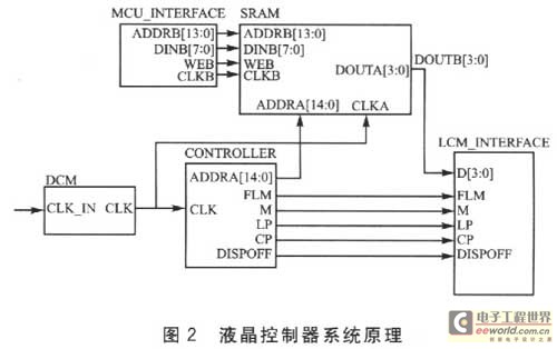 液晶控制器系統原理