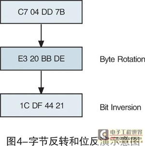 字節(jié)反轉和位反演