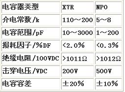 LTCC系統應用的電容器