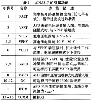 各引腳功能描述