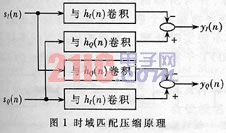 時(shí)域脈沖壓縮直接對(duì)雷達(dá)回波信號(hào)進(jìn)行卷積運(yùn)算