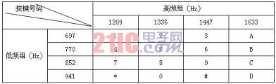 在DTMF信號(hào)中