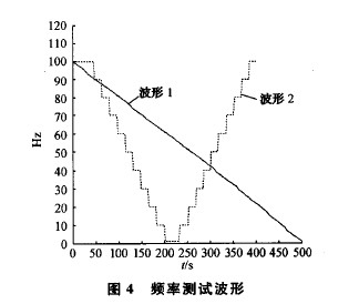 測量數(shù)據(jù)