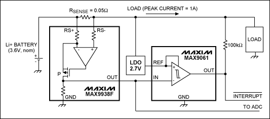 Figure 1. The MAX9938F current-sense amplifier is used to measure battery current, while the MAX9061 comparator is used to detect an overcurrent condition.