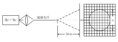 遠(yuǎn)場(chǎng)光斑法測(cè)量N.A原理圖