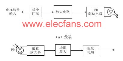 LED電視信號光強度調(diào)制傳輸系統(tǒng)