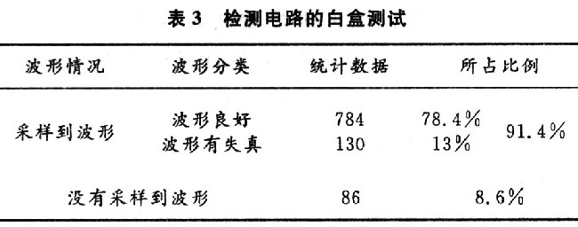 測試數據