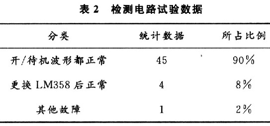 測試數據