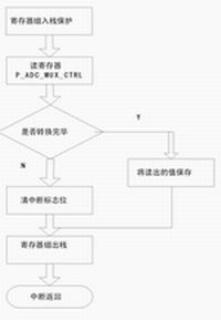 IRQ1 中斷服務程序的流程圖