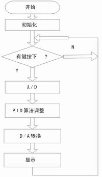 主程序流程圖圖  