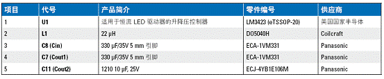 物料清單 (主要組件)