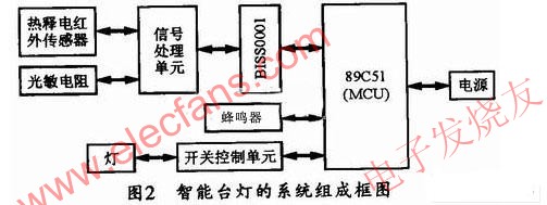 智能臺燈的系統組成框圖 m.xsypw.cn