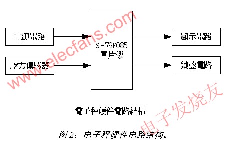 電子秤硬件電路結構 m.xsypw.cn